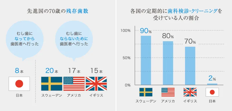 先進国の70歳の残存歯数